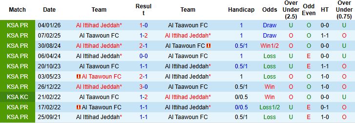 Nhận định, Soi kèo Al Taawoun vs Al Ittihad Jeddah 23h10 ngày 29/04: Hòa là đẹp - Ảnh 4