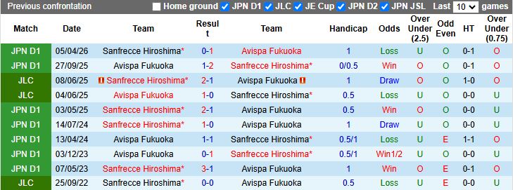 Nhận định, Soi kèo Avispa Fukuoka vs Sanfrecce Hiroshima 12h00 ngày 29/4: Thời cơ tạo bất ngờ - Ảnh 1