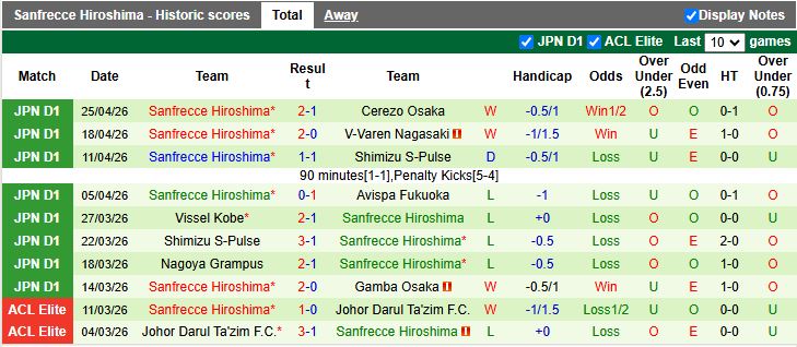 Nhận định, Soi kèo Avispa Fukuoka vs Sanfrecce Hiroshima 12h00 ngày 29/4: Thời cơ tạo bất ngờ - Ảnh 3