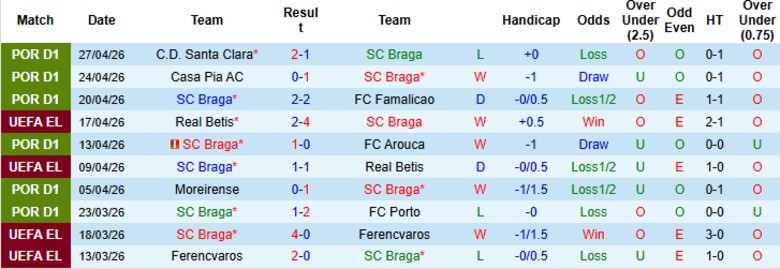 Nhận định, Soi kèo Braga vs Freiburg, 2h00 ngày 1/5: Lợi thế từ lượt đi - Ảnh 2