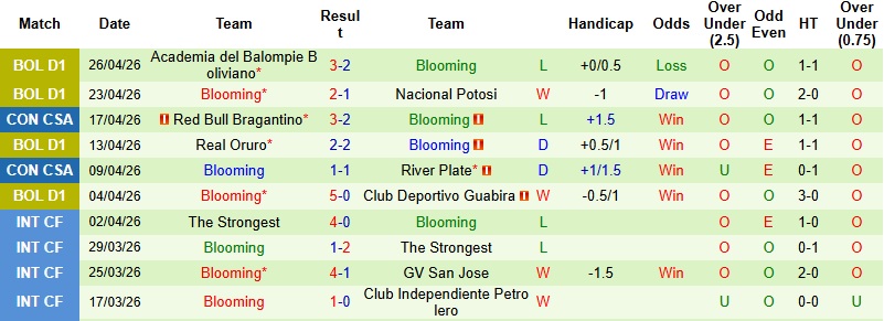 Nhận định, Soi kèo Carabobo vs Blooming 5h00 ngày 1/5: Phát huy địa lợi - Ảnh 3