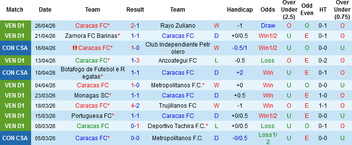 Nhận định, Soi kèo Caracas vs Racing Club de Avellaneda, 05h00 ngày 30/4: Chọn chủ nhà và xỉu - Ảnh 1