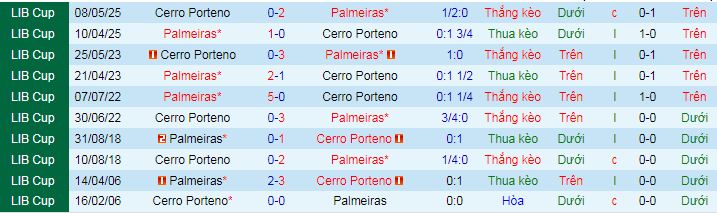 Nhận định, Soi kèo Cerro Porteno vs Palmeiras 7h30 ngày 30/4: Không có bất ngờ - Ảnh 3