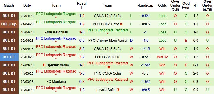 Nhận định, Soi kèo CSKA Sofia vs Ludogorets Razgrad 23h00 ngày 29/02: Chủ nhà lại thắng - Ảnh 2