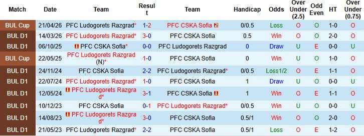 Nhận định, Soi kèo CSKA Sofia vs Ludogorets Razgrad 23h00 ngày 29/02: Chủ nhà lại thắng - Ảnh 4