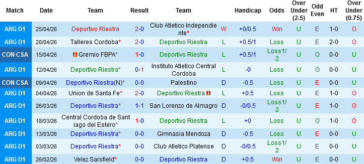 Nhận định, Soi kèo Deportivo Riestra vs Montevideo City, 05h00 ngày 30/4: Hạn hán bàn thắng - Ảnh 1