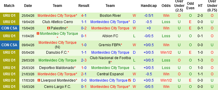 Nhận định, Soi kèo Deportivo Riestra vs Montevideo City, 05h00 ngày 30/4: Hạn hán bàn thắng - Ảnh 2