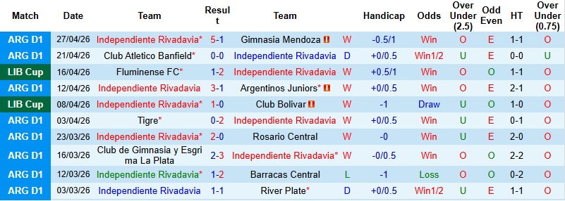 Nhận định, Soi kèo Independiente Rivadavia vs Deportivo La Guaira 5h00 ngày 2/5: Chiến thắng cách biệt - Ảnh 2