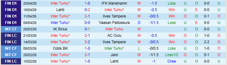 Nhận định, Soi kèo Inter Turku vs HJK Helsinki 23h00 ngày 29/4: Tiếp đà hưng phấn - Ảnh 2