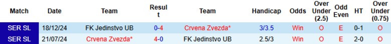 Nhận định, Soi kèo Jedinstvo UB vs Crvena Zvezda, 0h00 ngày 1/5: Chênh lệch hạng đấu - Ảnh 2