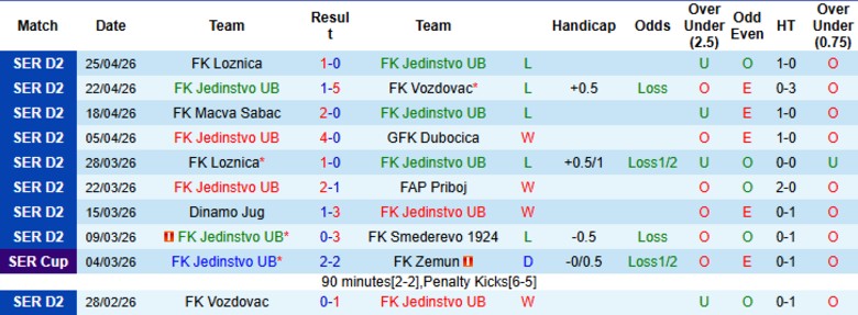Nhận định, Soi kèo Jedinstvo UB vs Crvena Zvezda, 0h00 ngày 1/5: Chênh lệch hạng đấu - Ảnh 3