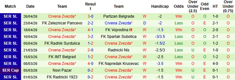Nhận định, Soi kèo Jedinstvo UB vs Crvena Zvezda, 0h00 ngày 1/5: Chênh lệch hạng đấu - Ảnh 4