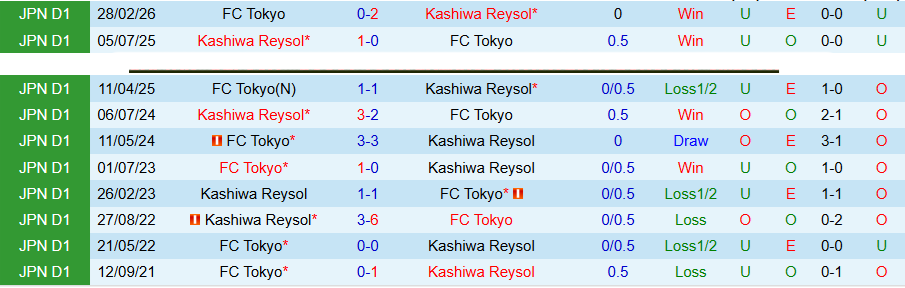 Nhận định, Soi kèo Kashiwa Reysol vs Tokyo, 14h00 ngày 29/4: Phá dớp - Ảnh 1