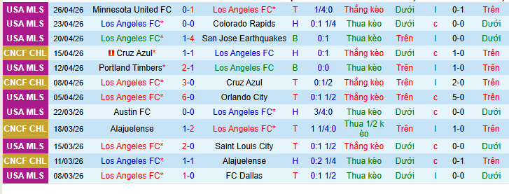 Nhận định, Soi kèo Los Angeles FC vs Deportivo Toluca 9h30 ngày 30/4: Trở lại mạnh mẽ! - Ảnh 1