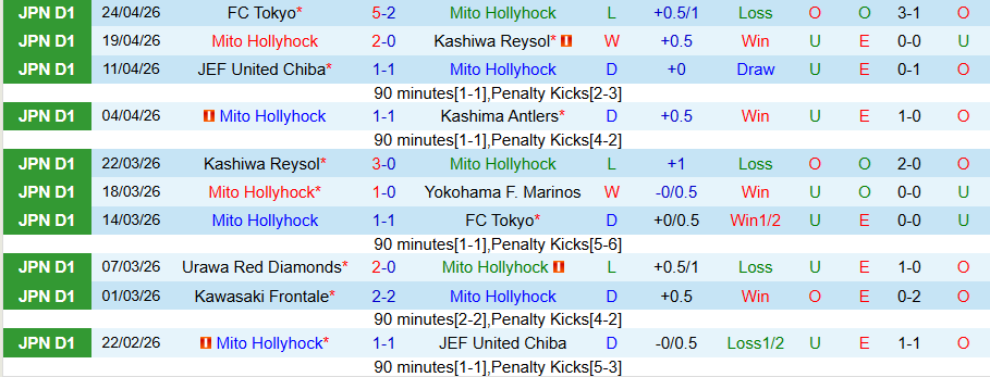 Nhận định, Soi kèo Mito Hollyhock vs Machida Zelvia, 14h00 ngày 29/4: Chiến thắng an ủi - Ảnh 2