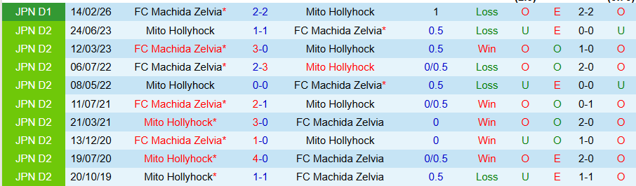 Nhận định, Soi kèo Mito Hollyhock vs Machida Zelvia, 14h00 ngày 29/4: Chiến thắng an ủi - Ảnh 3