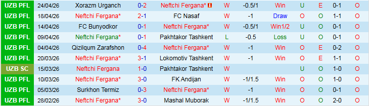 Nhận định, Soi kèo Neftchi Fergana vs Kokand 1912 21h00 ngày 29/4: Chủ nhà thắng dễ - Ảnh 2
