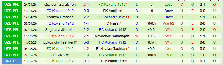 Nhận định, Soi kèo Neftchi Fergana vs Kokand 1912 21h00 ngày 29/4: Chủ nhà thắng dễ - Ảnh 3