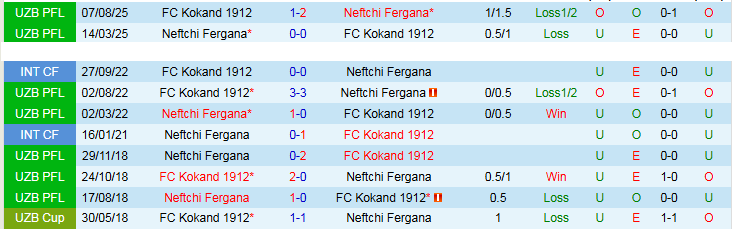 Nhận định, Soi kèo Neftchi Fergana vs Kokand 1912 21h00 ngày 29/4: Chủ nhà thắng dễ - Ảnh 4