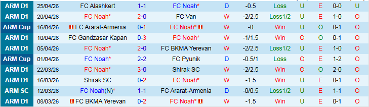 Nhận định, Soi kèo Noah vs Ararat-Armenia 21h00 ngày 29/4: Chủ nhà đi tiếp - Ảnh 2