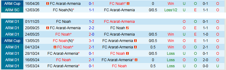 Nhận định, Soi kèo Noah vs Ararat-Armenia 21h00 ngày 29/4: Chủ nhà đi tiếp - Ảnh 4