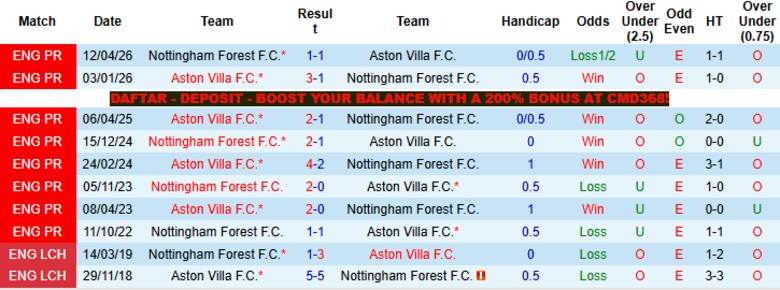 Nhận định, Soi kèo Nottingham Forest vs Aston Villa, 2h00 ngày 1/5: Làm vốn chờ lượt về - Ảnh 2