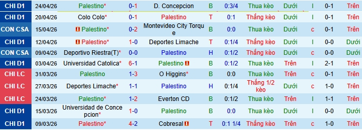 Nhận định, Soi kèo Palestino vs Gremio 7h30 ngày 30/4: Thế trận chặt chẽ! - Ảnh 1