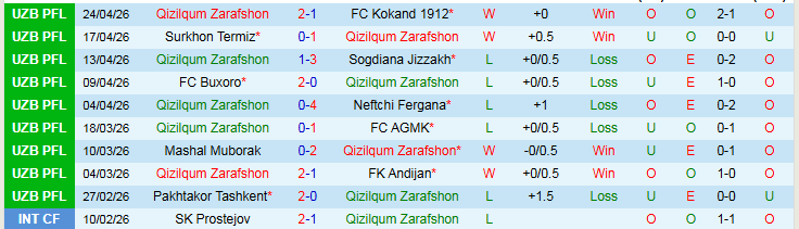 Nhận định, Soi kèo Qizilqum Zarafshon vs Xorazm Urganch 21h00 ngày 29/4: Khó thua trên sân nhà - Ảnh 2