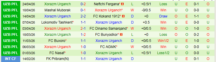 Nhận định, Soi kèo Qizilqum Zarafshon vs Xorazm Urganch 21h00 ngày 29/4: Khó thua trên sân nhà - Ảnh 3