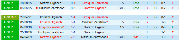 Nhận định, Soi kèo Qizilqum Zarafshon vs Xorazm Urganch 21h00 ngày 29/4: Khó thua trên sân nhà - Ảnh 4