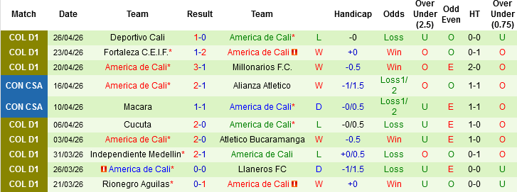Nhận định, Soi kèo Tigre vs America de Cali, 07h00 ngày 1/5: 2 kẻ cùng khổ - Ảnh 3