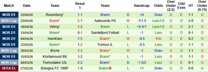 Nhận định, Soi kèo Tromso vs Brann 00h00 ngày 30/04: Tiếp đà hưng phấn - Ảnh 2