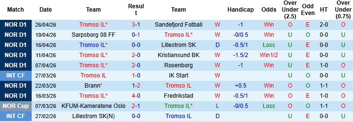 Nhận định, Soi kèo Tromso vs Brann 00h00 ngày 30/04: Tiếp đà hưng phấn - Ảnh 3