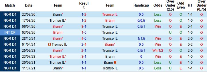 Nhận định, Soi kèo Tromso vs Brann 00h00 ngày 30/04: Tiếp đà hưng phấn - Ảnh 4
