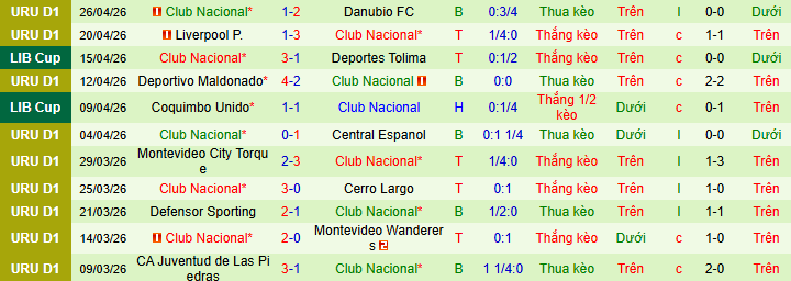 Nhận định, Soi kèo Universitario de Deportes vs Club Nacional de Football 9h ngày 30/4: Ca khúc khải hoàn - Ảnh 2