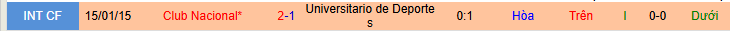 Nhận định, Soi kèo Universitario de Deportes vs Club Nacional de Football 9h ngày 30/4: Ca khúc khải hoàn - Ảnh 3