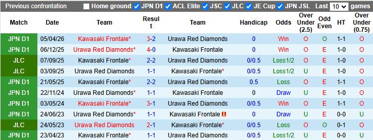 Nhận định, Soi kèo Urawa Red Diamonds vs Kawasaki Frontale 13h00 ngày 29/4: Chủ nhà gây thất vọng - Ảnh 1