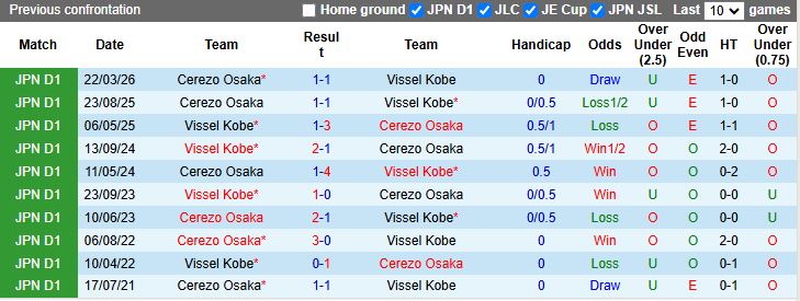 Nhận định, Soi kèo Vissel Kobe vs Cerezo Osaka 12h00 ngày 29/4: Thăng hoa trên sân nhà - Ảnh 1