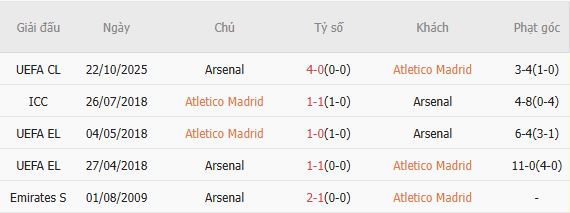 Soi kèo phạt góc Atletico Madrid vs Arsenal, 02h00 ngày 30/04 - Ảnh 2