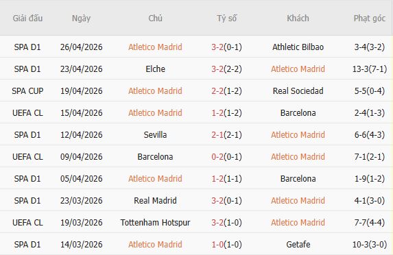 Soi kèo phạt góc Atletico Madrid vs Arsenal, 02h00 ngày 30/04 - Ảnh 3