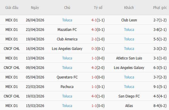 Soi kèo phạt góc Los Angeles vs Toluca, 09h30 ngày 30/04 - Ảnh 3