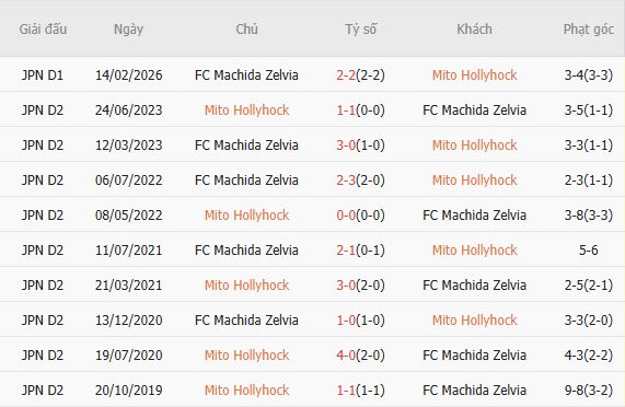 Soi kèo phạt góc Mito Hollyhock vs Machida Zelvia, 14h00 ngày 29/04 - Ảnh 2