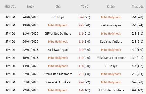 Soi kèo phạt góc Mito Hollyhock vs Machida Zelvia, 14h00 ngày 29/04 - Ảnh 3
