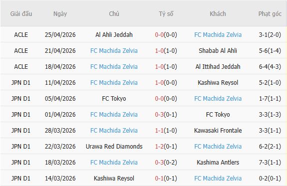Soi kèo phạt góc Mito Hollyhock vs Machida Zelvia, 14h00 ngày 29/04 - Ảnh 4