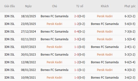 Soi kèo phạt góc Persik Kediri vs Borneo, 15h30 ngày 29/04 - Ảnh 2
