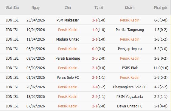 Soi kèo phạt góc Persik Kediri vs Borneo, 15h30 ngày 29/04 - Ảnh 3