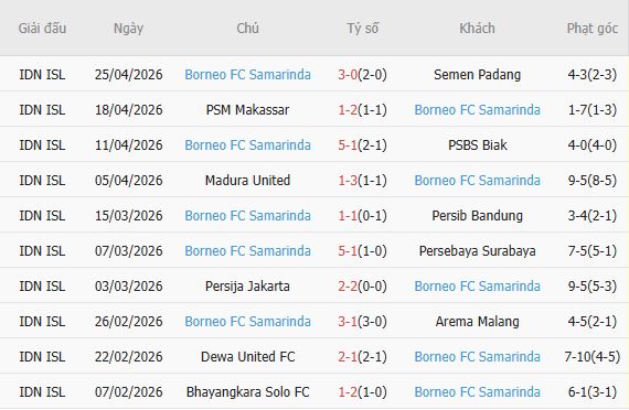 Soi kèo phạt góc Persik Kediri vs Borneo, 15h30 ngày 29/04 - Ảnh 4