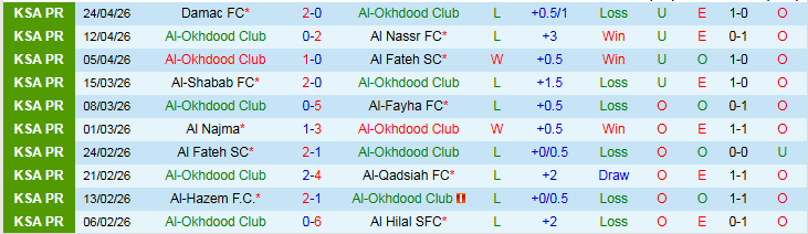 Nhận định, Soi kèo Al-Okhdood vs Al-Ettifaq 23h00 ngày 30/4: Chìm sâu nơi đáy bảng - Ảnh 2