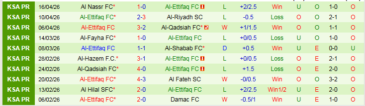Nhận định, Soi kèo Al-Okhdood vs Al-Ettifaq 23h00 ngày 30/4: Chìm sâu nơi đáy bảng - Ảnh 3