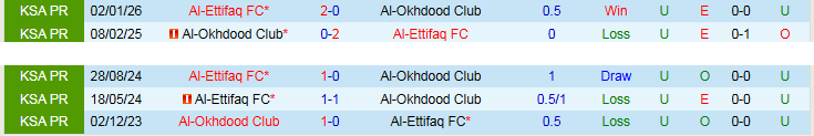 Nhận định, Soi kèo Al-Okhdood vs Al-Ettifaq 23h00 ngày 30/4: Chìm sâu nơi đáy bảng - Ảnh 4